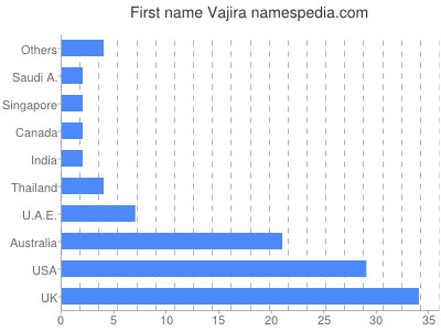 Given name Vajira
