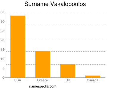 Surname Vakalopoulos