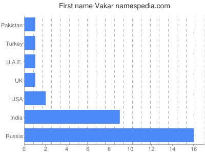 Given name Vakar