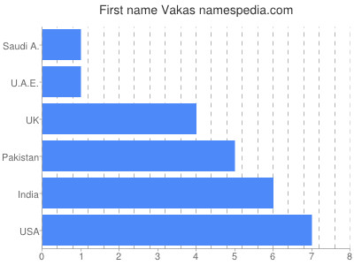 Given name Vakas