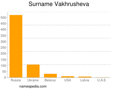 nom Vakhrusheva