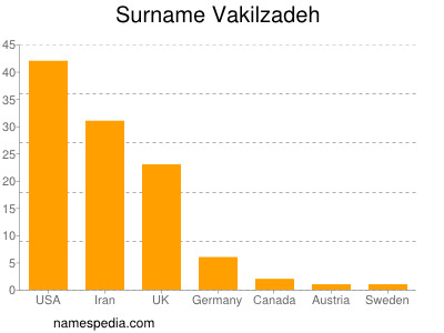 Surname Vakilzadeh