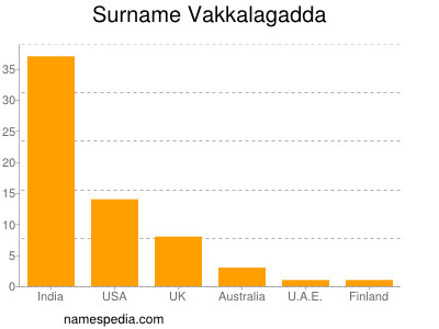 Surname Vakkalagadda