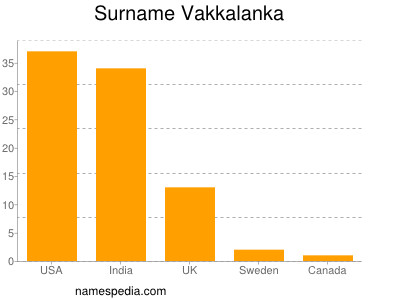 Surname Vakkalanka