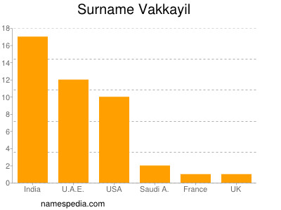 Familiennamen Vakkayil