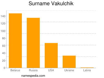 Surname Vakulchik