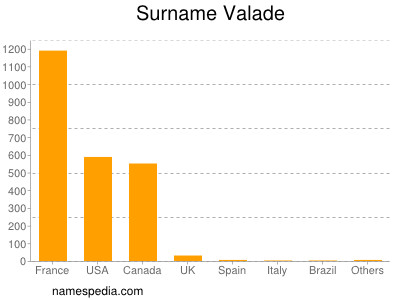 Surname Valade