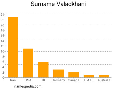 Surname Valadkhani