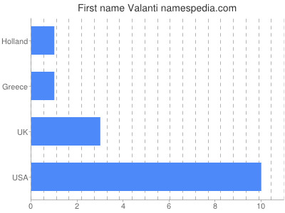Given name Valanti