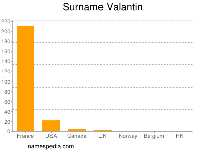 Surname Valantin