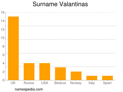 Surname Valantinas