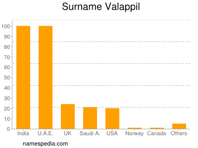 Surname Valappil