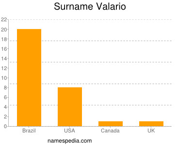Surname Valario