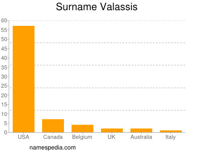 Surname Valassis