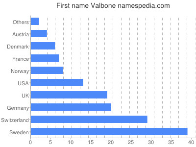 Given name Valbone