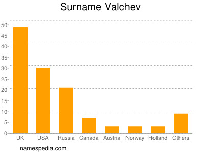 nom Valchev