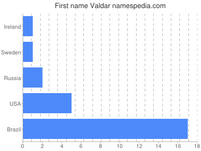 Given name Valdar