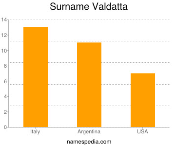 Surname Valdatta
