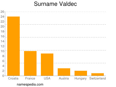 Surname Valdec