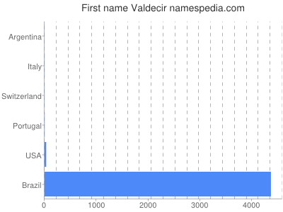 Given name Valdecir