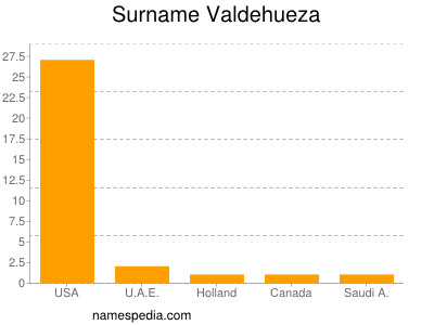 Surname Valdehueza