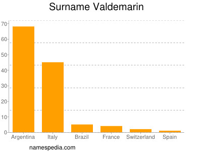 Surname Valdemarin