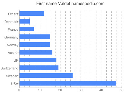 Vornamen Valdet