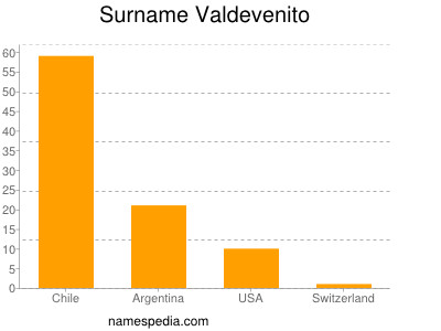 Surname Valdevenito