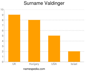 Surname Valdinger