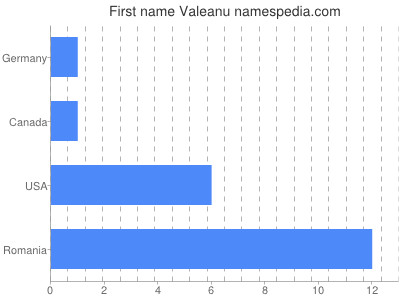 Vornamen Valeanu