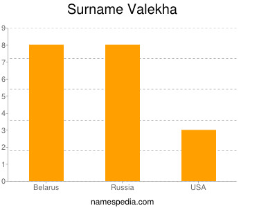 Surname Valekha