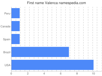 Given name Valenca