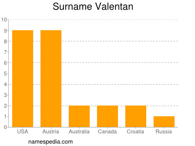 Surname Valentan