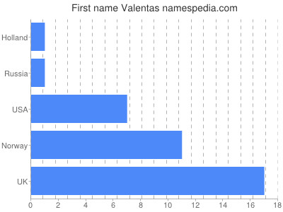 prenom Valentas