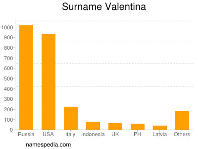 Surname Valentina