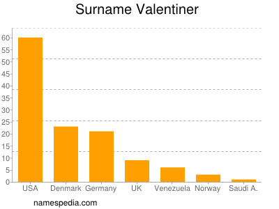 Surname Valentiner