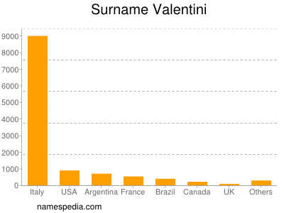 Familiennamen Valentini