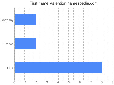 Given name Valention