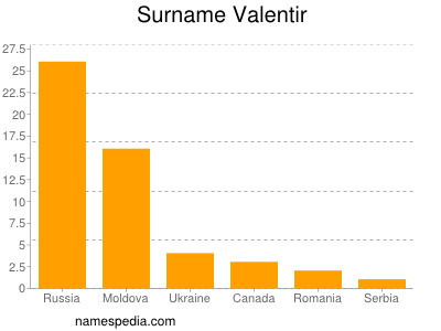 Surname Valentir