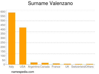 Surname Valenzano