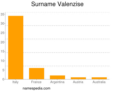 Surname Valenzise