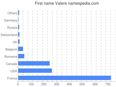Given name Valere