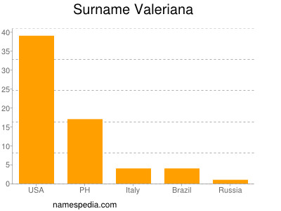 Surname Valeriana