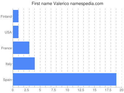 Given name Valerico