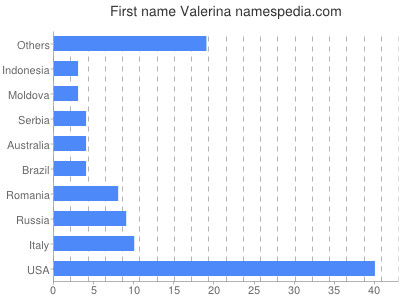 Given name Valerina