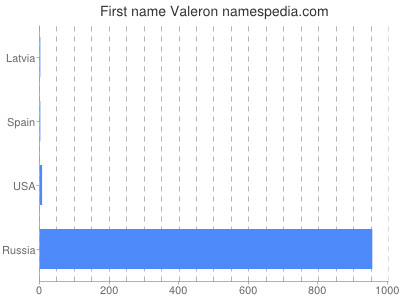 Given name Valeron