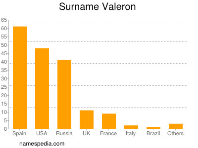 Surname Valeron