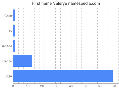 Vornamen Valerye