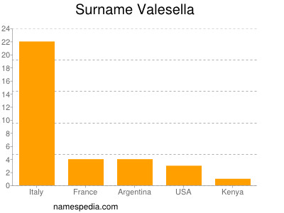 Surname Valesella