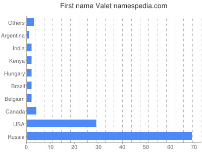 Given name Valet